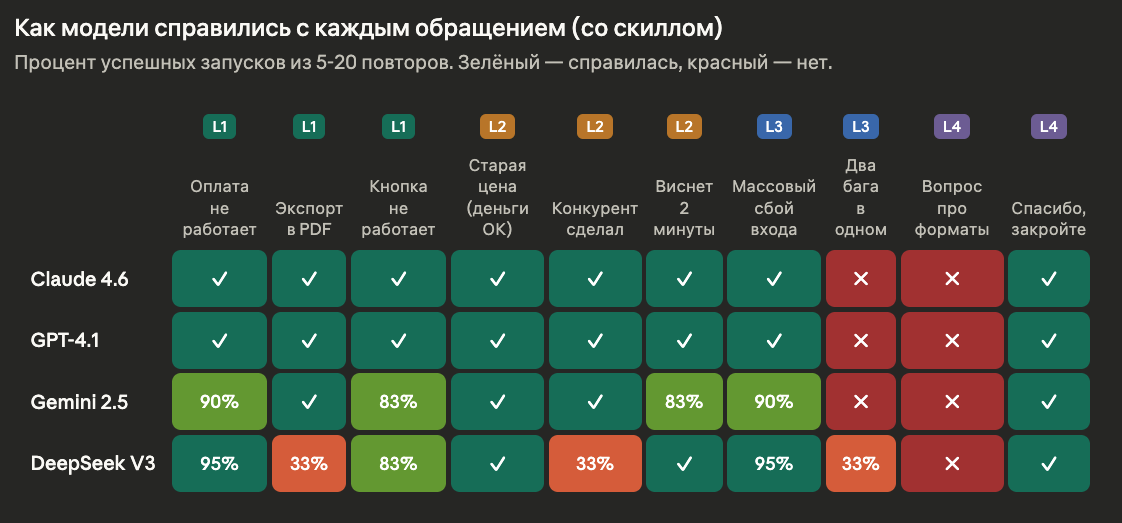 Один скилл, четыре модели — что может пойти не так - 3 Один скилл, четыре модели — что может пойти не так - 3