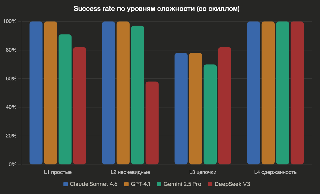 Один скилл, четыре модели — что может пойти не так - 4 Один скилл, четыре модели — что может пойти не так - 4