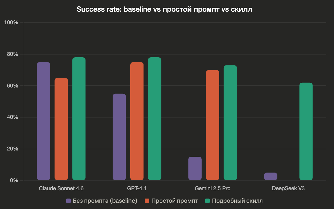 Один скилл, четыре модели — что может пойти не так - 1 Один скилл, четыре модели — что может пойти не так - 1