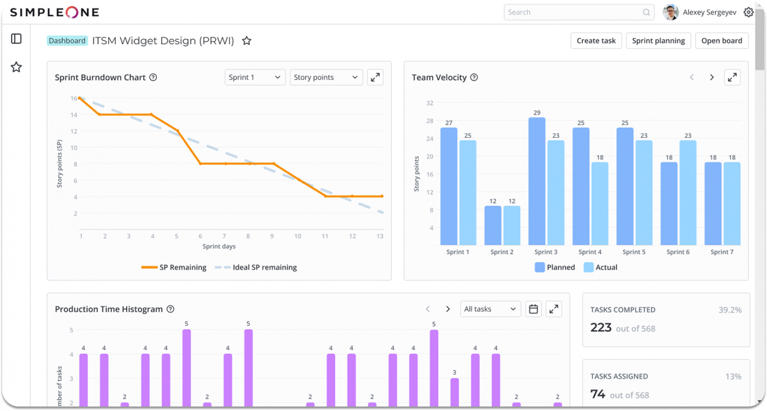Дашборд, который стейкхолдер открывает вместо того, чтобы идти на стендап и спрашивать «ну как там у вас??»
