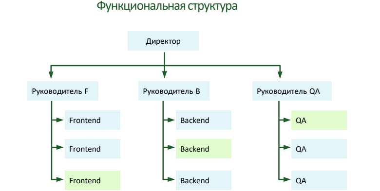 Задача многих тел: реформы инженерных команд с одной целью и разным результатом - 3 Задача многих тел: реформы инженерных команд с одной целью и разным результатом - 3
