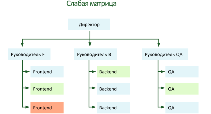 Задача многих тел: реформы инженерных команд с одной целью и разным результатом - 4 Задача многих тел: реформы инженерных команд с одной целью и разным результатом - 4