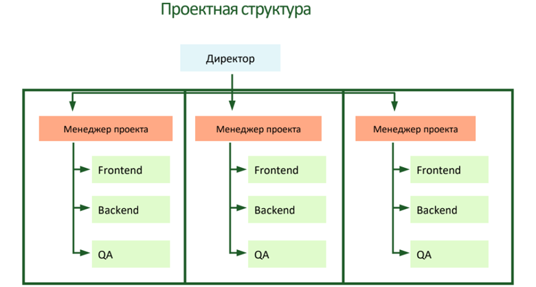 Задача многих тел: реформы инженерных команд с одной целью и разным результатом - 6 Задача многих тел: реформы инженерных команд с одной целью и разным результатом - 6