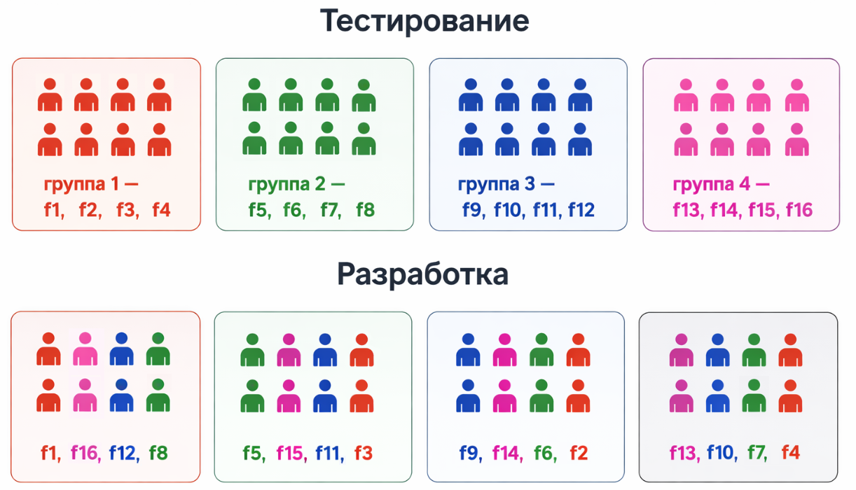 Задача многих тел: реформы инженерных команд с одной целью и разным результатом - 1 Задача многих тел: реформы инженерных команд с одной целью и разным результатом - 1