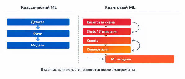 Пайпланый получения данных, не очень различаются, но обладают своей небольшой спецификой, которую следует учитывать и принимать во внимание