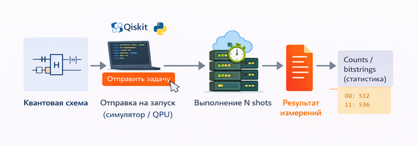 Пример базового простого пайплайна для симулятора