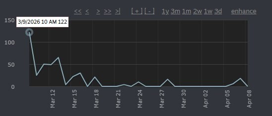 Мы выпустили игру в Ранний доступ, и всё пошло не так