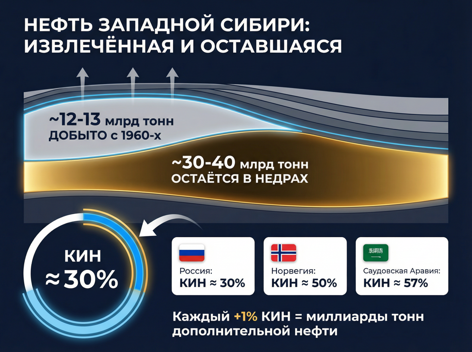 Извлеченная и оставшаяся нефть  