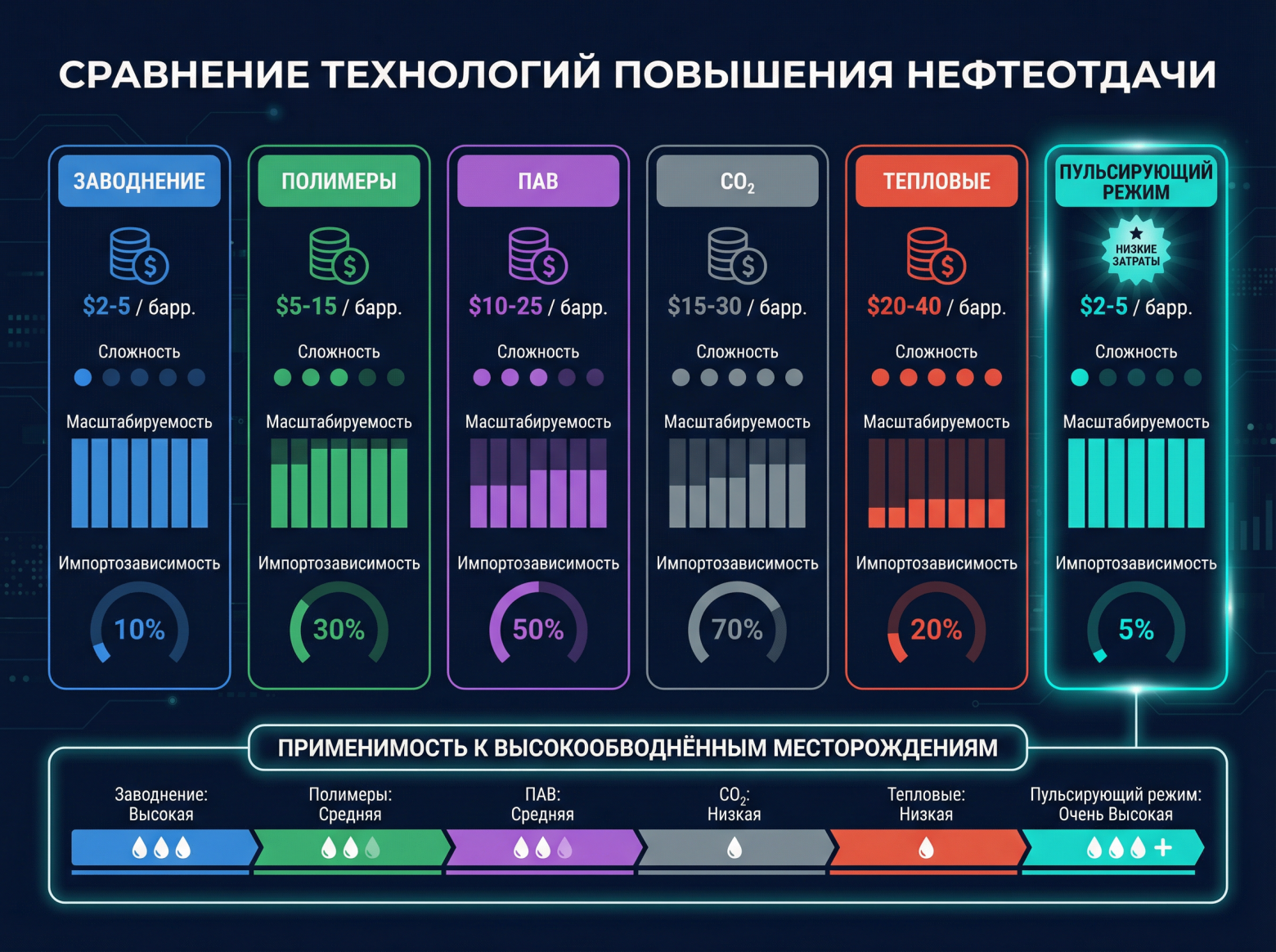 Сравнение технологий  