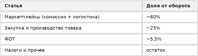 Маркетплейсы забирают в среднем 60% — комиссия плюс логистика. При масс-маркетовых ценах на чистую прибыль почти ничего не остаётся