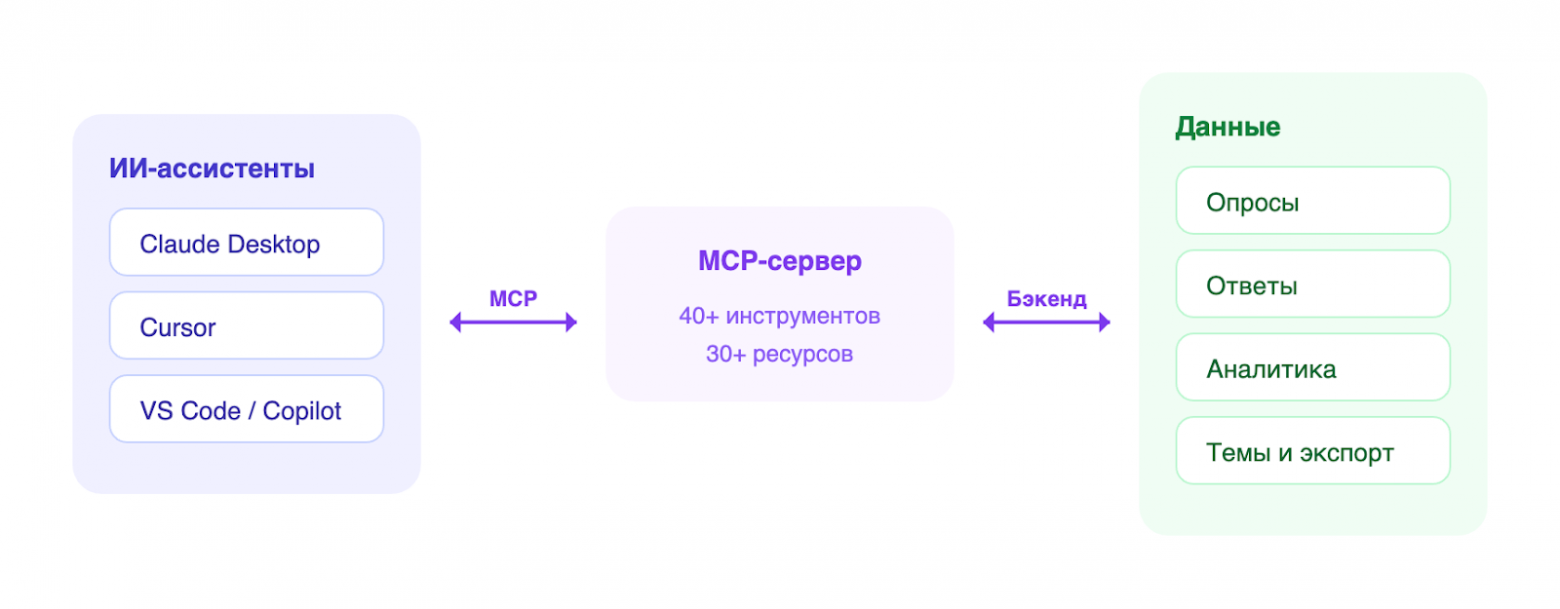 Общая схема: ИИ-клиент подключается по MCP, сервер дергает бэкенд и данные