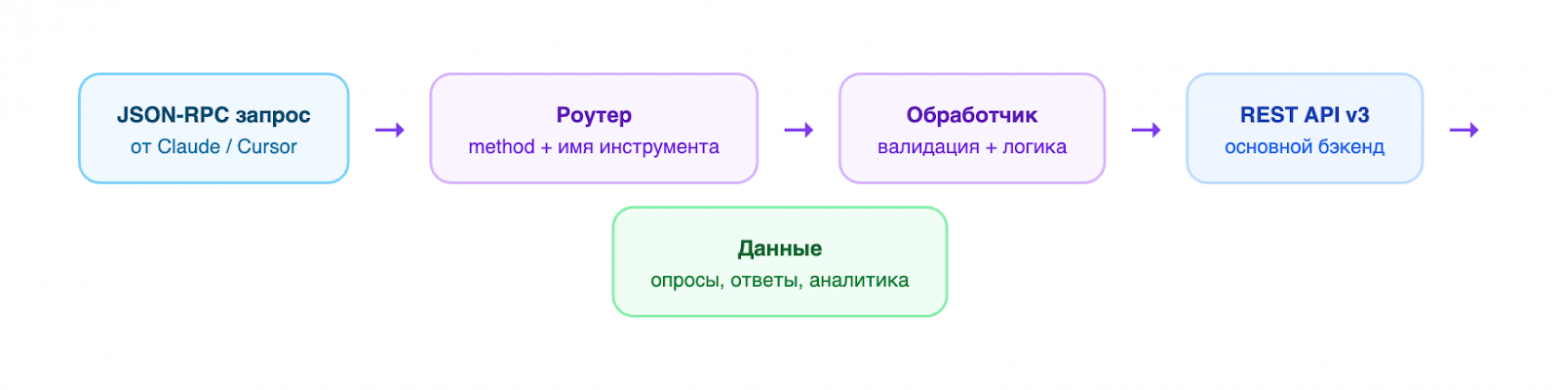 MCP-сервер как прослойка: JSON-RPC запрос → роутер → обработчик инструмента → REST API v3 → данные