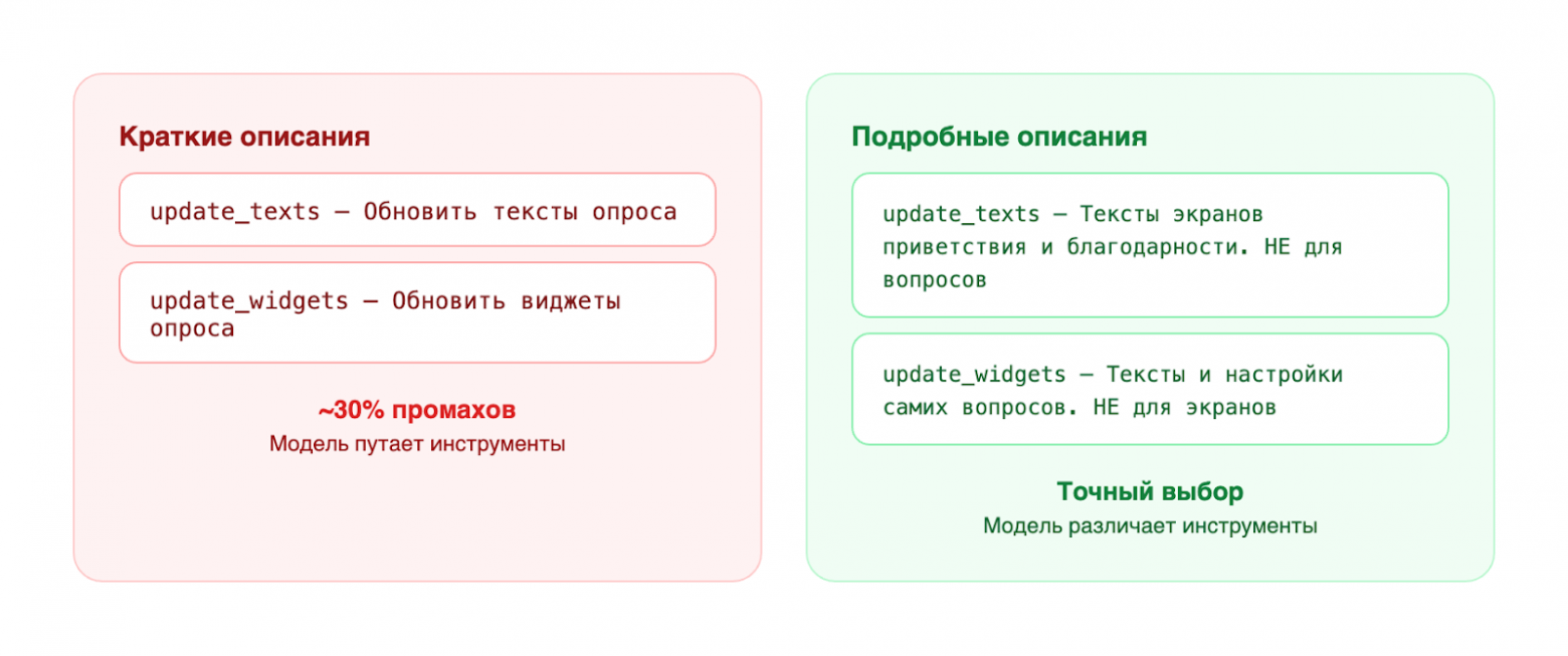 Краткие описания это промах в 30% случаев. А подробные - модель выбирает точно. Экономия на описаниях это ложная экономия