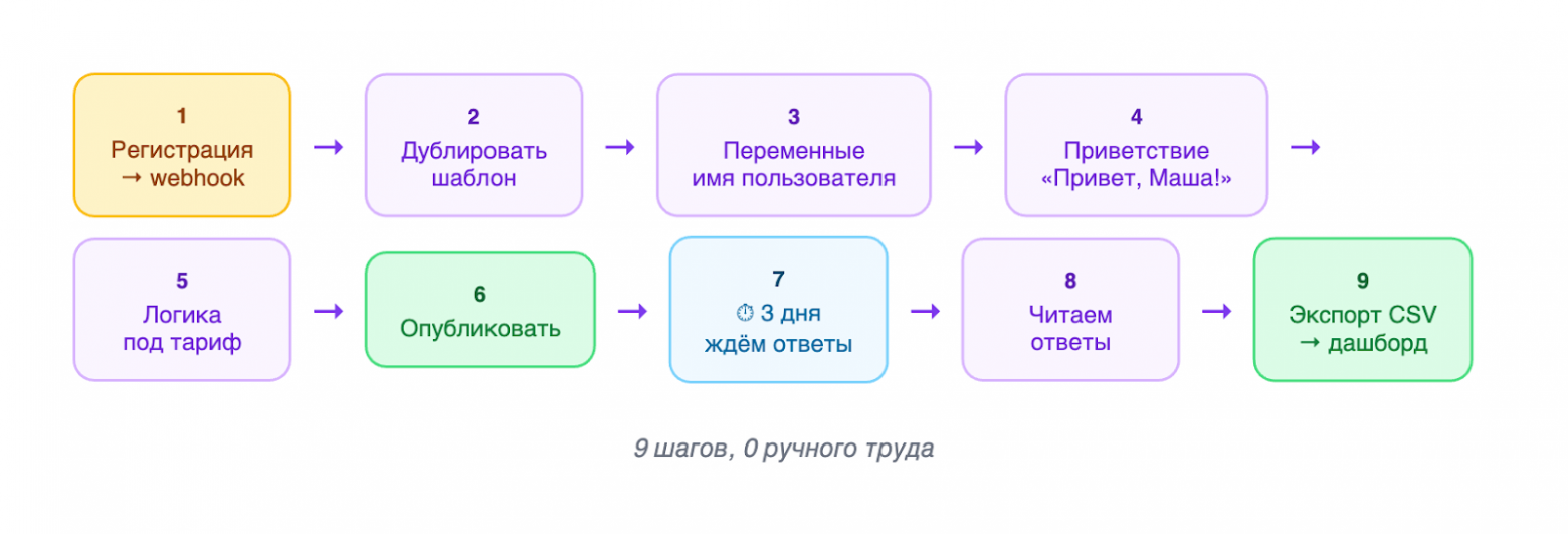 От реги юзера до выгрузки ответов в дашборд - 9 шагов, 0 ручного труда