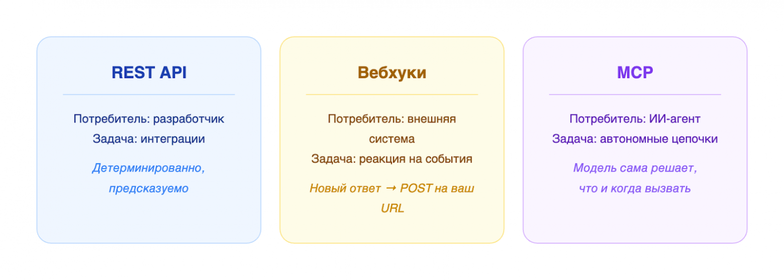 REST API для разработчиков, вебхуки для событий, MCP для ИИ-агентов - три параллельных интерфейса