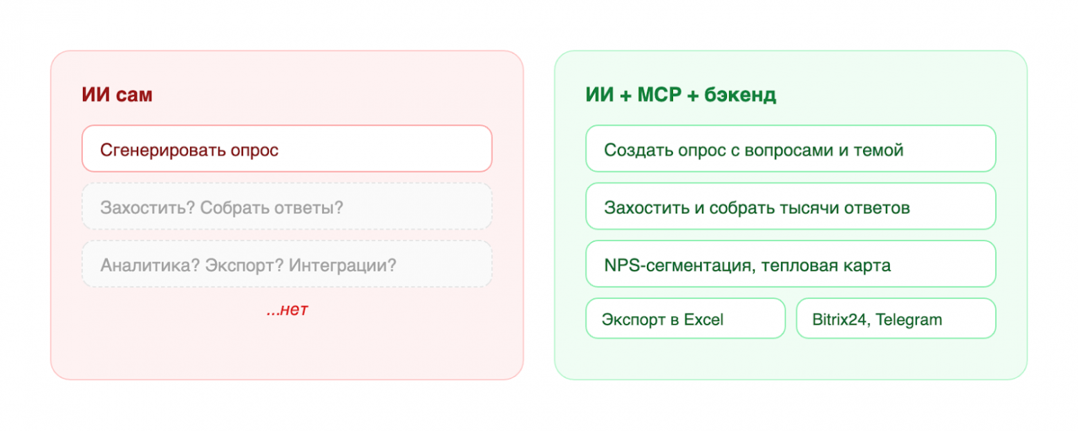 ИИ сам может сгенерить вопросы, но захостить опрос, собрать ответы и посчитать аналитику - для этого нужна инфраструктура