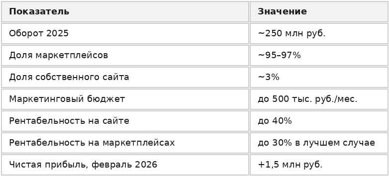 Как я закрыл магазины, полез на WB и заработал минус 5 млн - 7