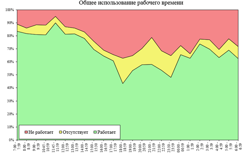 Изучение использования рабочего времени - 10