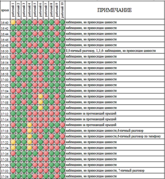 Изучение использования рабочего времени - 12