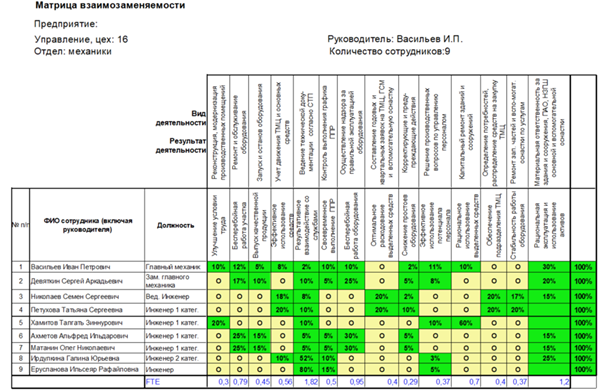 Изучение использования рабочего времени - 14