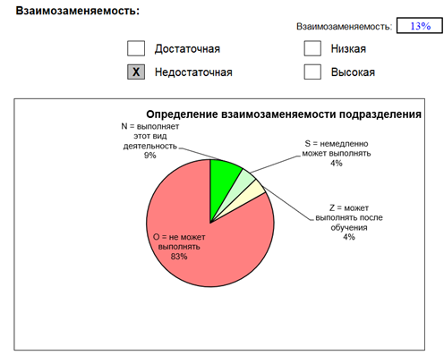 Изучение использования рабочего времени - 15