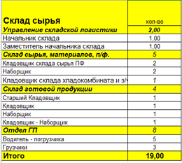 Изучение использования рабочего времени - 2