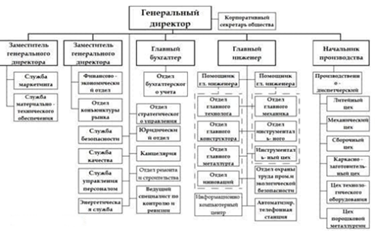 Изучение использования рабочего времени - 3