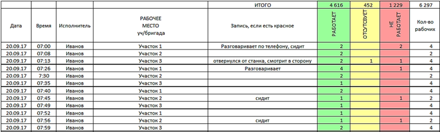 Изучение использования рабочего времени - 8