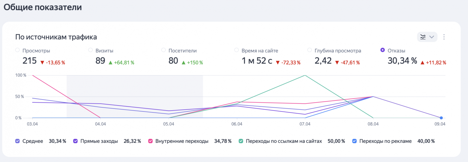 Яндекс Метрика