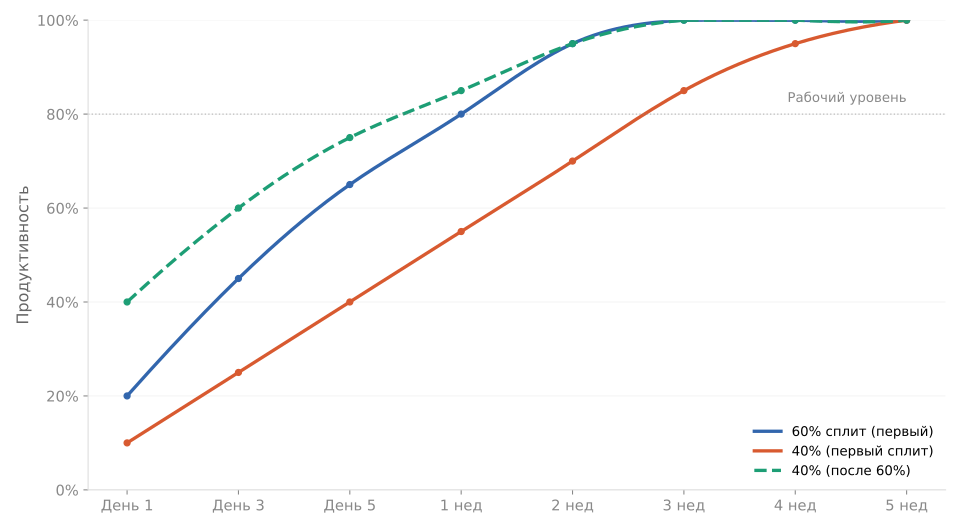 Кривая обучения