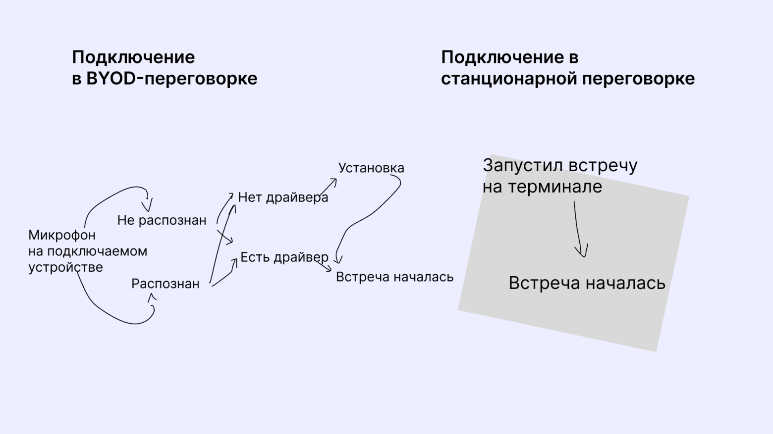 Деньги, время и ковры: скрытые затраты на переговорные комнаты с BYOD - 5