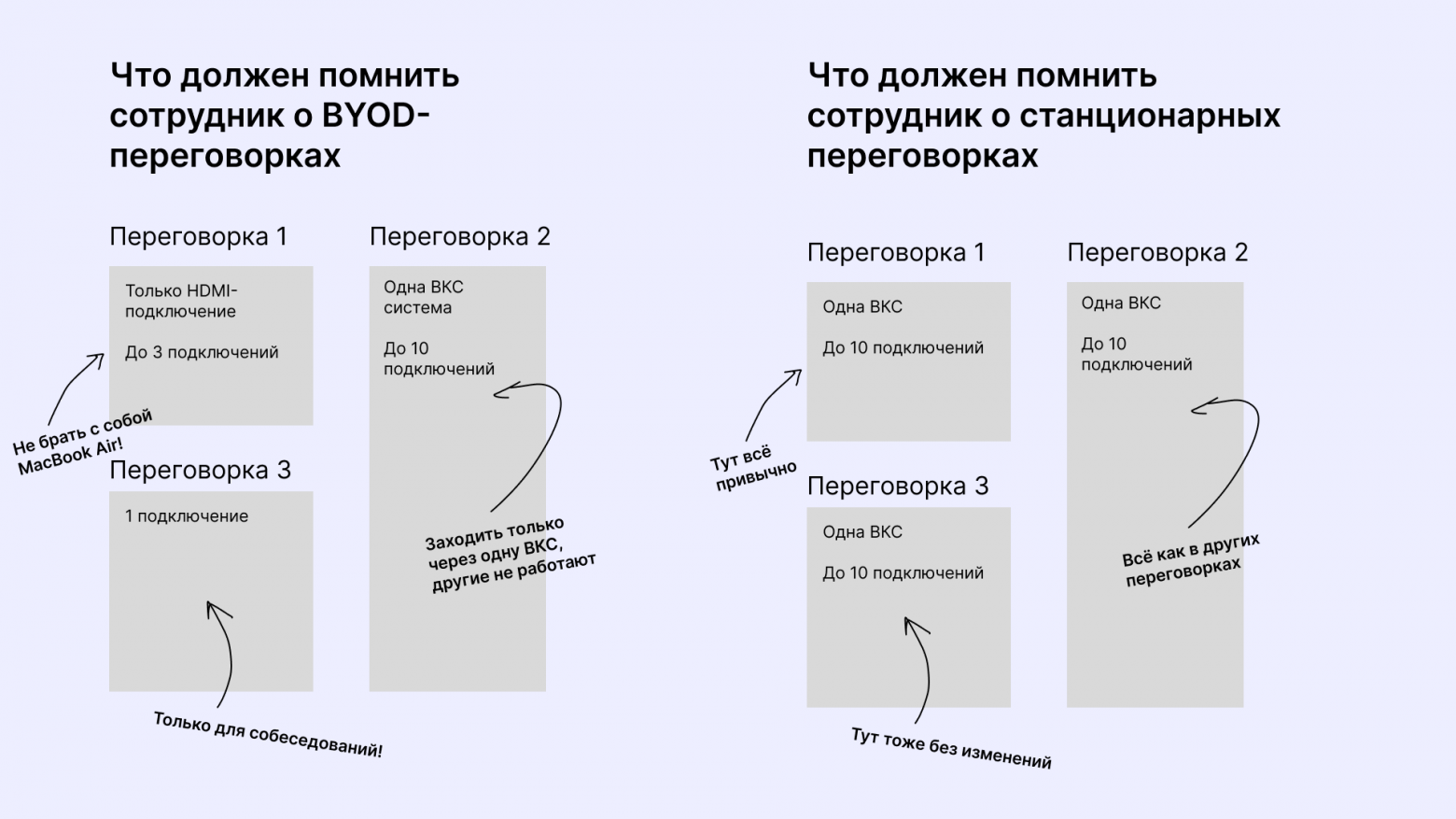 Деньги, время и ковры: скрытые затраты на переговорные комнаты с BYOD - 6