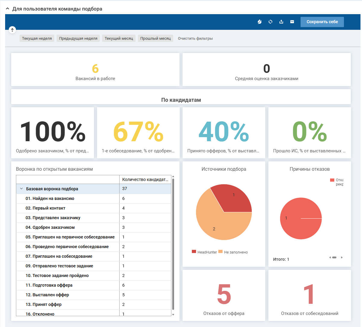 С каждого виджета можно перейти на страницу детализации и подробнее посмотреть отчеты