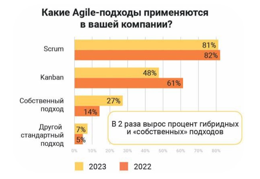 Результаты опроса из исследования «Agile в России 2023»