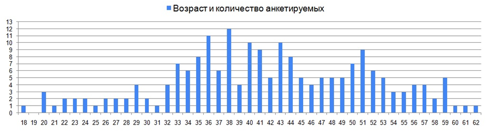 Рисунок 2 – Возраст и количество анкетируемых