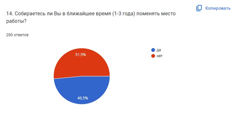 Рисунок 3 – Распределение ответов на вопрос о смене работы