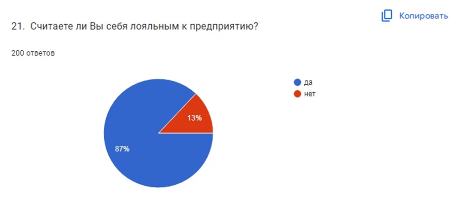 Рисунок 4 – Распределение ответов на вопрос о лояльности к предприятию