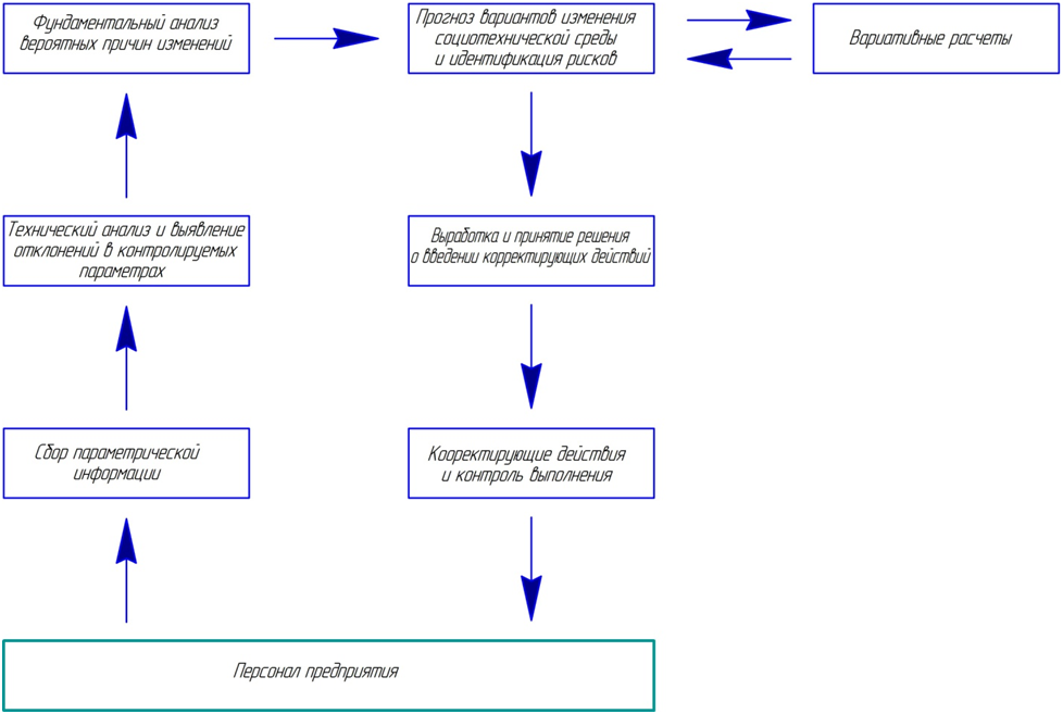 Рисунок 9 –Концепт модели организации работы по управлению производственными процессами с учетом качественных параметров рисков. 