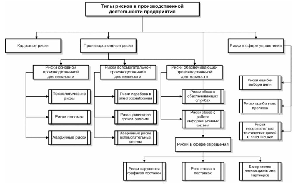 Рисунок 1 – Классификация рисков