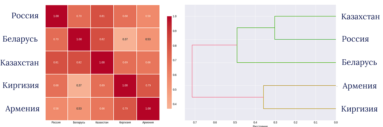 Анализ близости по инфляции