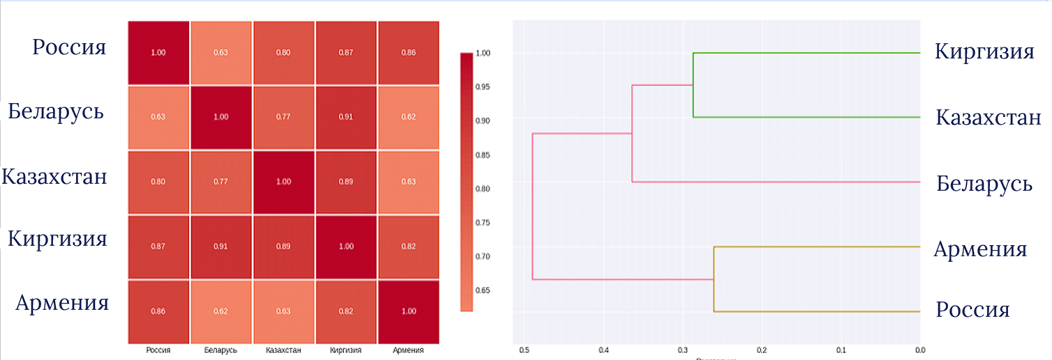 Анализ близости по безработице