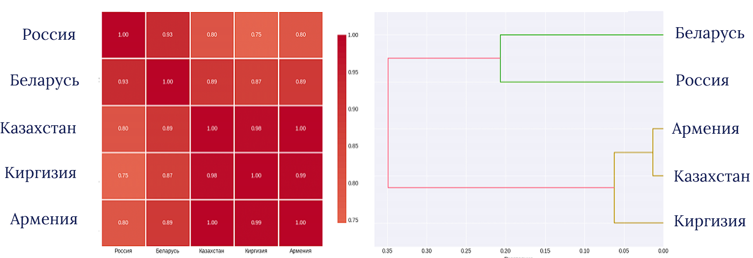Анализ близости по внешнему госдолгу