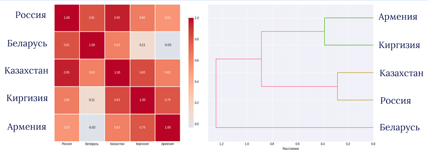 Анализ близости по цифровому правительству