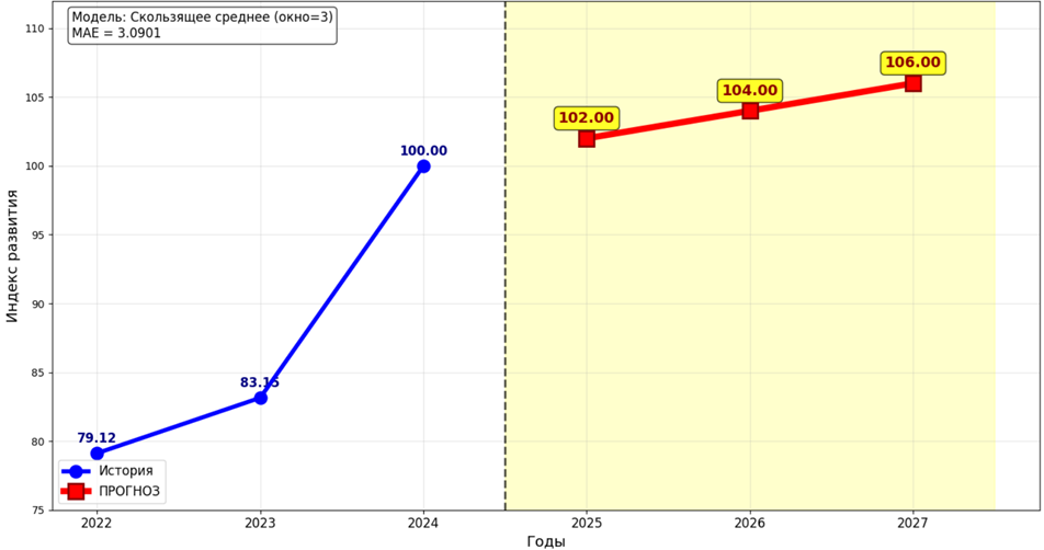 Модель скользящего среднего (окно 3)
