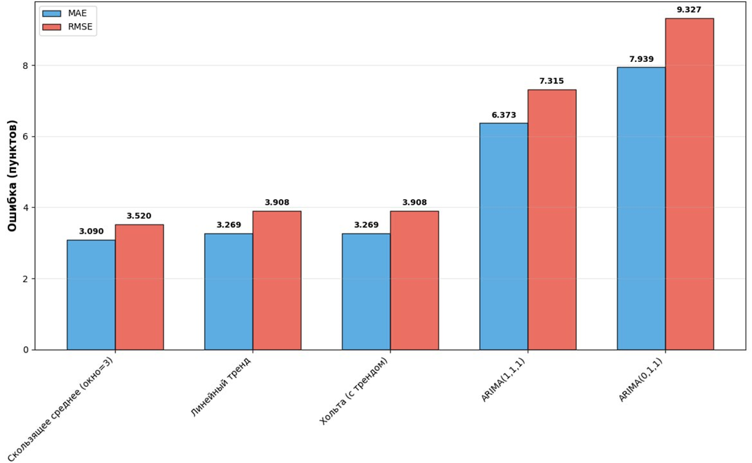 Сравнение ошибок моделей