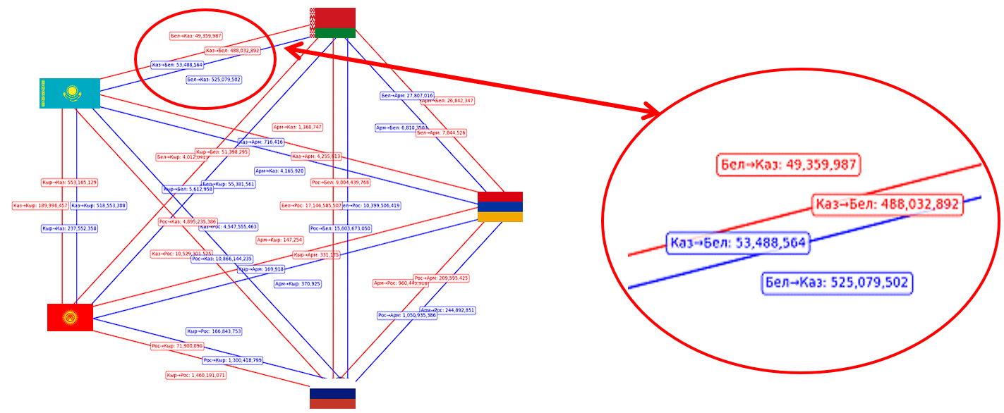 Торговые потоки между странами (2015 год) Синий: Экспорт, Красный: Импорт