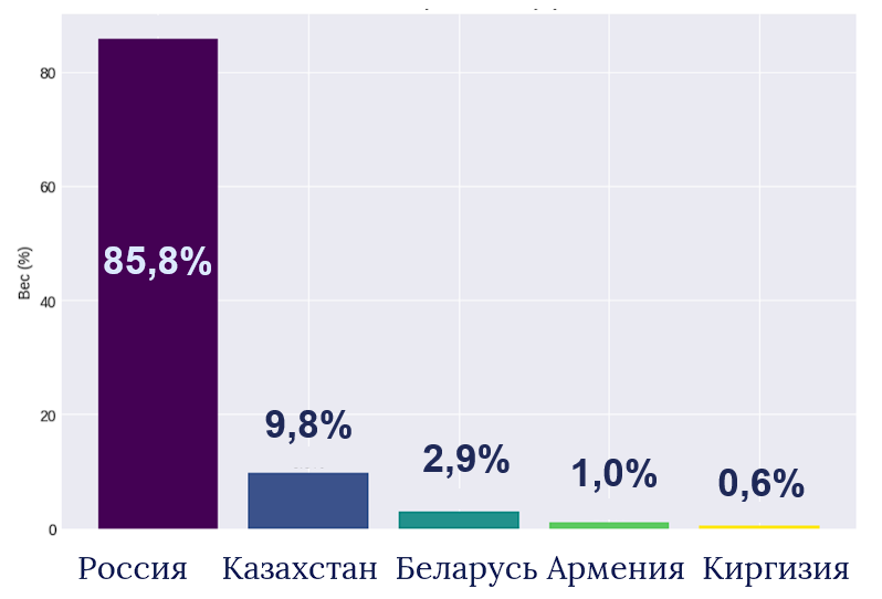 Вес стран по ВВП