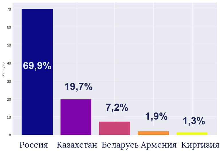 Вес стран по ПИИ