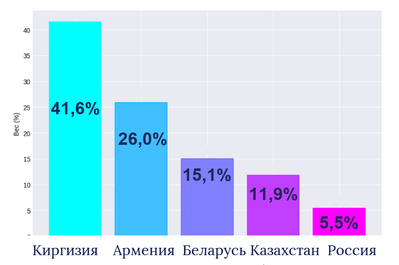 Вес стран по низкому внешнему долгу