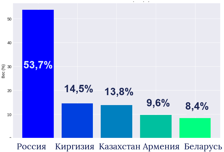 Композитные веса